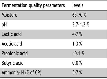 Fermentation quality parameters    