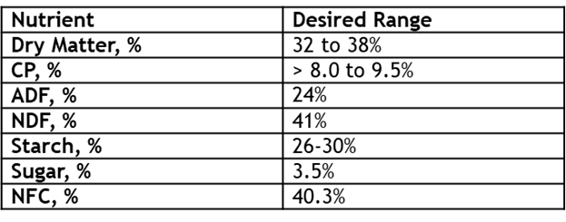 Nutritional quality parameters