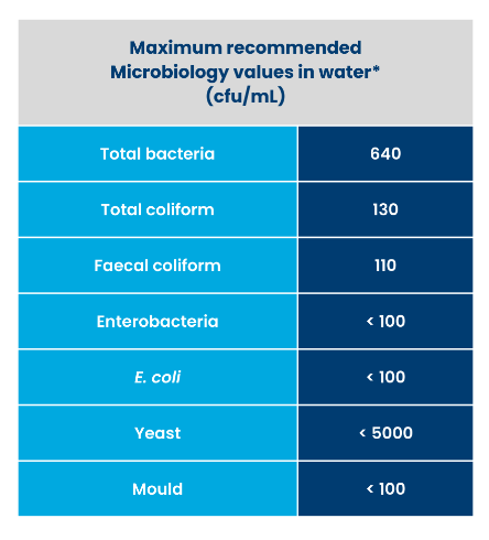 Microbiology value