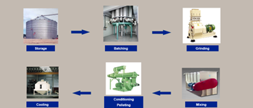 Feed Mill Flow Diagram