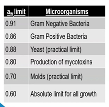 Water activity & Mould /Microorganism