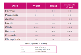 Acid portions