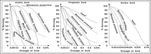 Broad spectrum anti-microbial activities by blend of organic acids