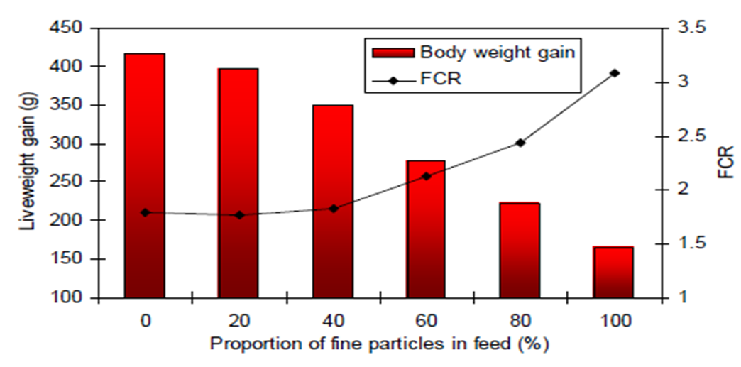 Pellet quality- reducing fines versus broiler performance