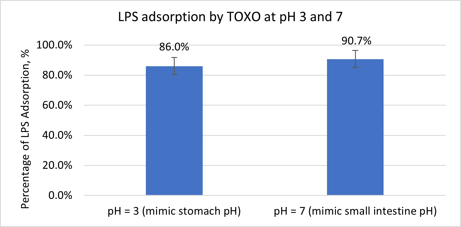 LPS adsorption by toxo xl