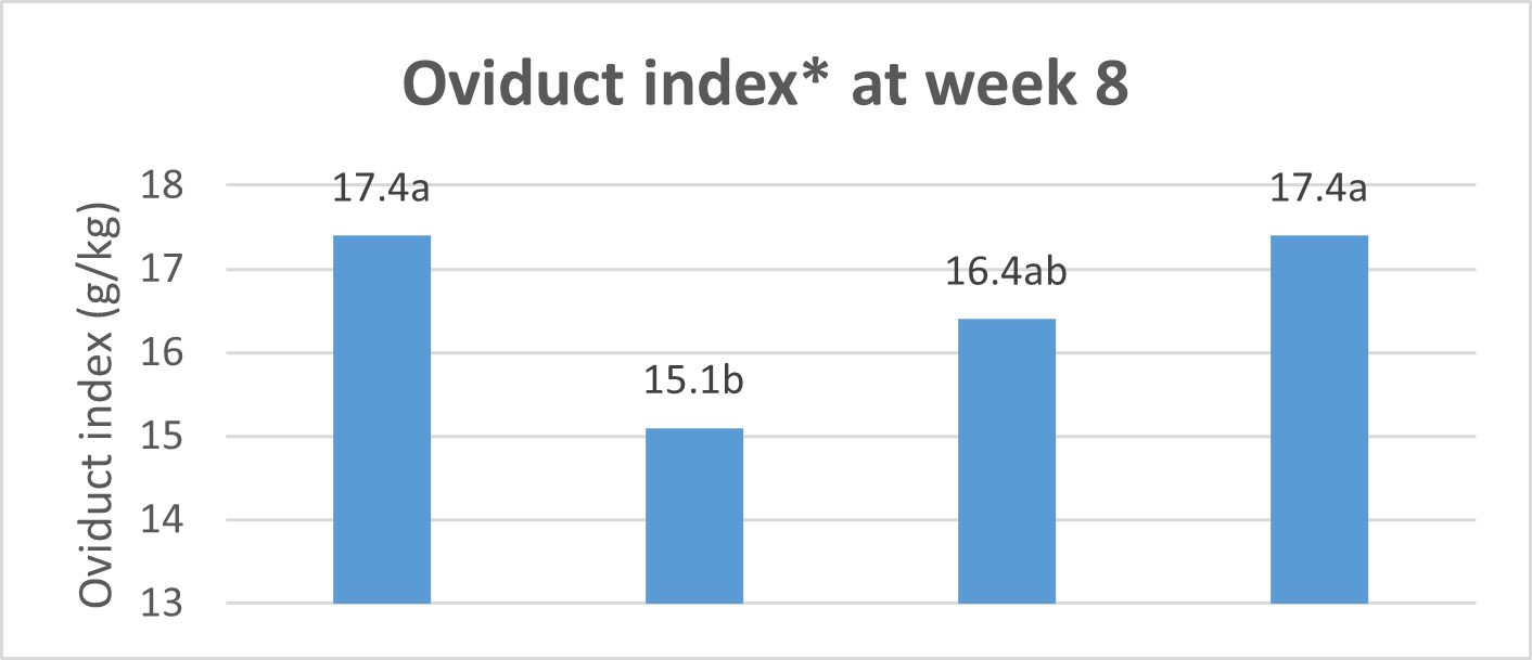 oviduct index