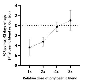 Effects of a phytogenic blend on feed conversion ratio