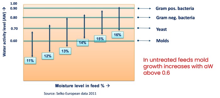 Relation between Water activity and microbial development