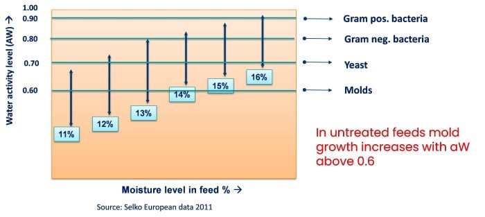 Relation between Water activity and microbial development