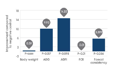 Presan-FX is included in the diets