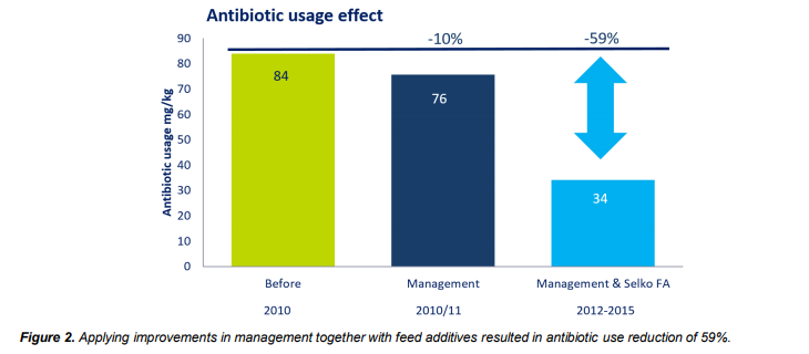 antibiotic reduction usage by 59%