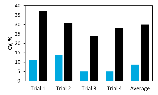 Coefficient variation of Mn