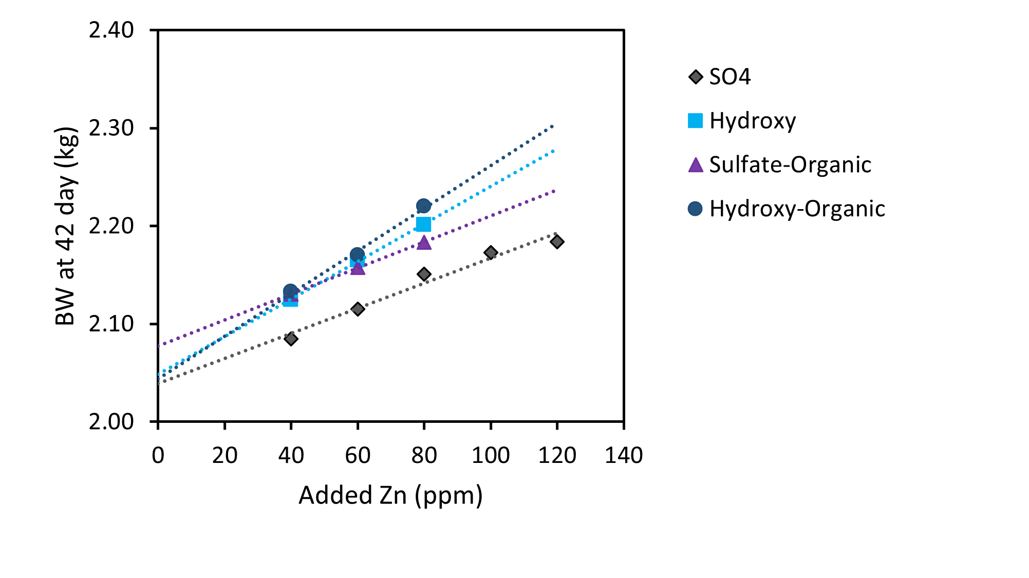 Zinc graph of broiler