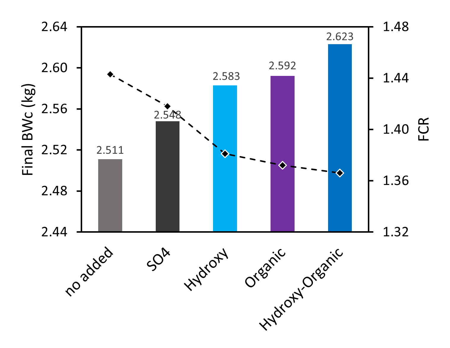 Effect of different zinc sources