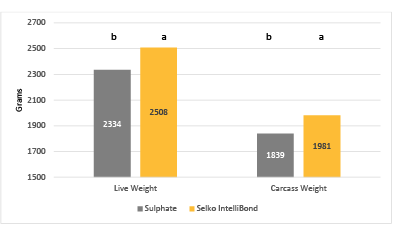 Live and carcass weights of broilers fed