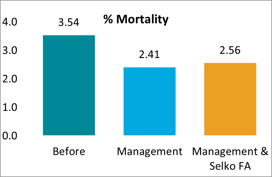 Farm & Health additive intervention reduce FCR (-5%) & mortality (-28%)