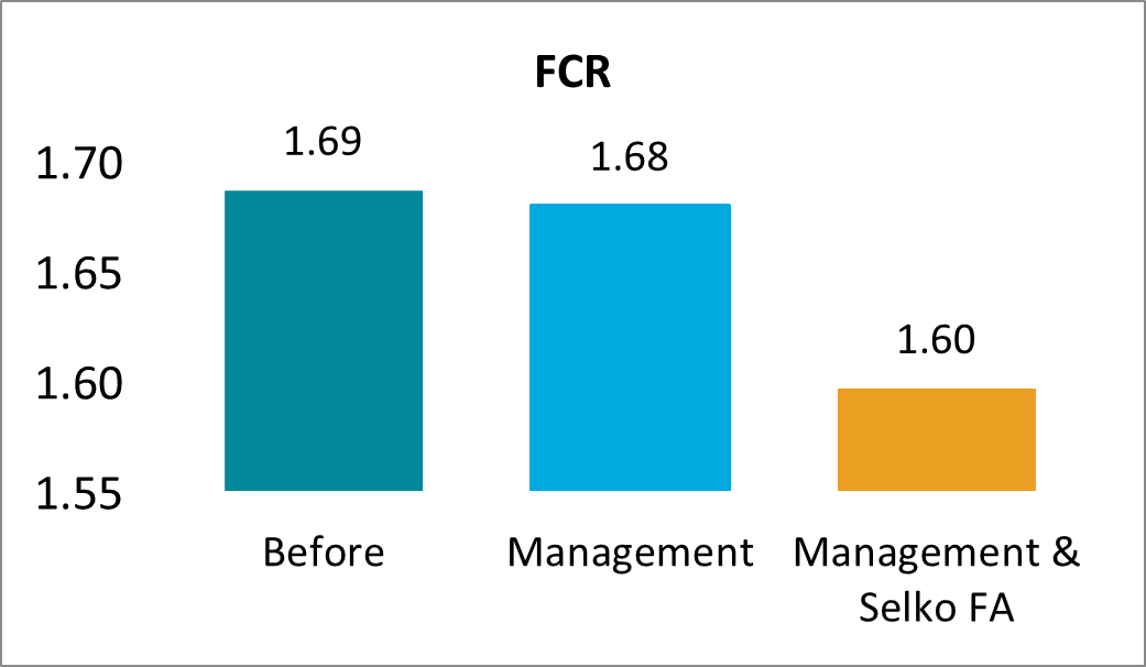 FCR after Selko FA