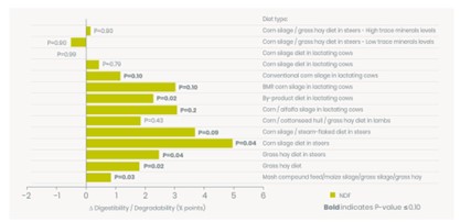 IntelliBond fibre digestibility