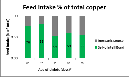 Feed intake (%) of piglets