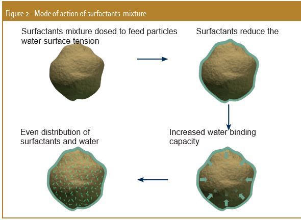 Surfactants mixture