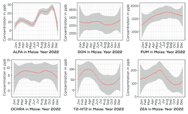 Month-to-Month variation in mycotoxin concentrations