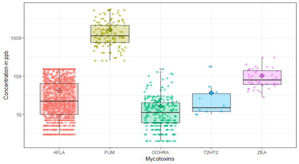 Summary of Multiple mycotoxin contamination