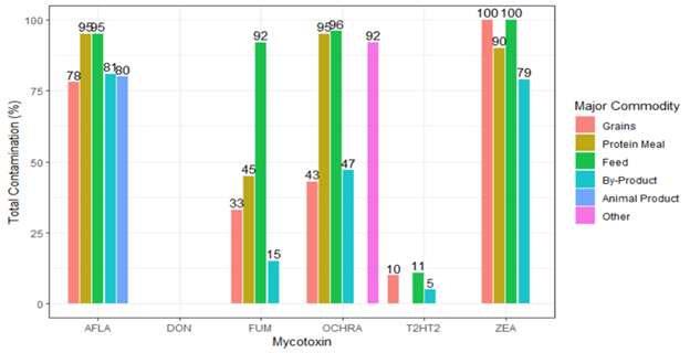 Total Contamination (%) in Major Commodities