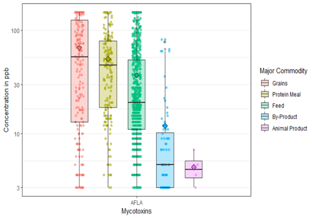 Aflatoxin Contamination Distribution in Major Commodities