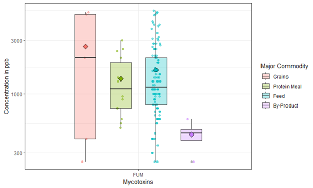 Fumonisin Contamination graph