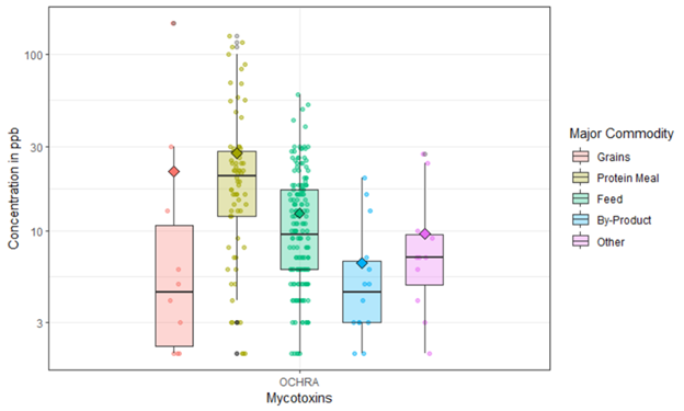 Ochratoxin Contamination Distribution graph