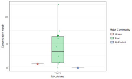 T2-HT2 Toxin Contamination