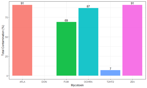 Summary of Total Mycotoxin contamination for different mycotoxins