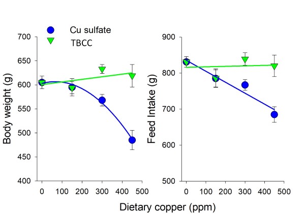 TBCC improved growth performance of birds