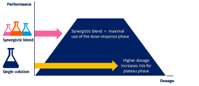 Benefits of synergistic organic acids blend over single organic acid