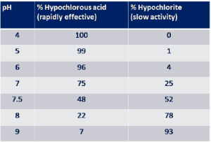 Correlation between water pH and chlorine