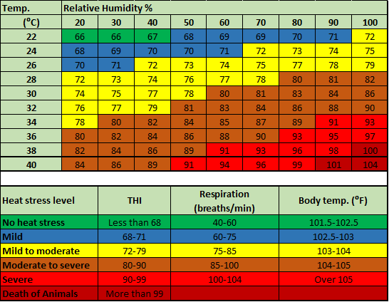 HI as an indicator of heat stress graph