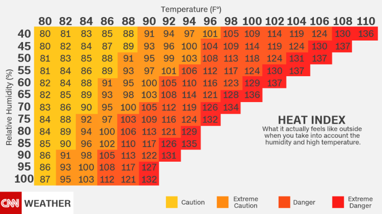 Temperature humidity index chart