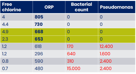 Oxidation Reduction Potential