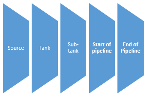 Water quality measurement points