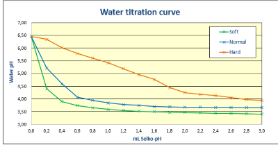 optimal water quality is achieved