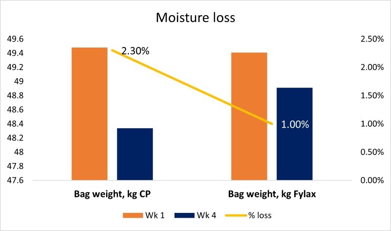 Moisture loss from bags stored over a period of 4 weeks