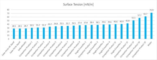 liquid inhibitors against Fylax Forte HC liquid