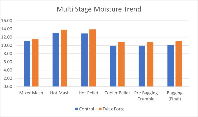Moisture trend in various processes of feed milling