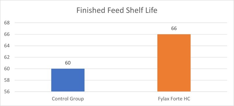 Shelf life improvement with Fylax Forte HC liquid