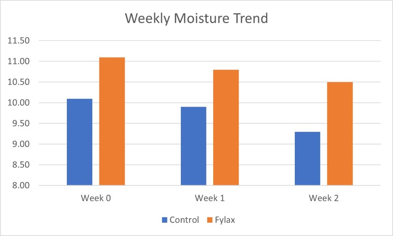 Moisture retention over 2-week period