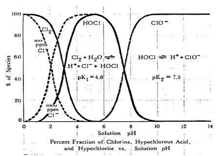 pH dependent effectiveness of free chlorine