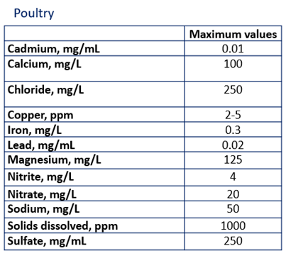 Water Quality Standard for Poultry