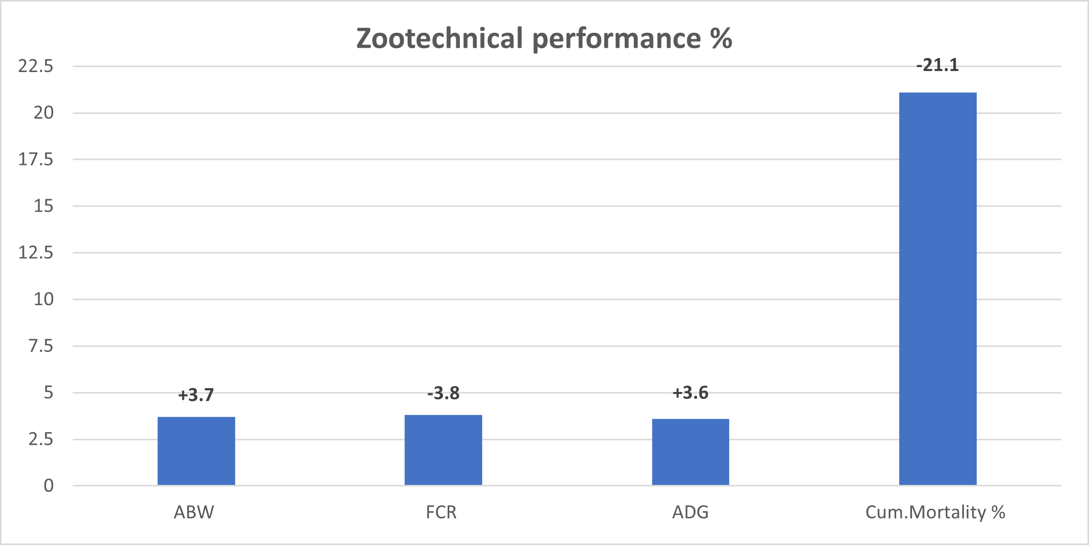 Improvement in zootechnical performance with Selko pH over other products