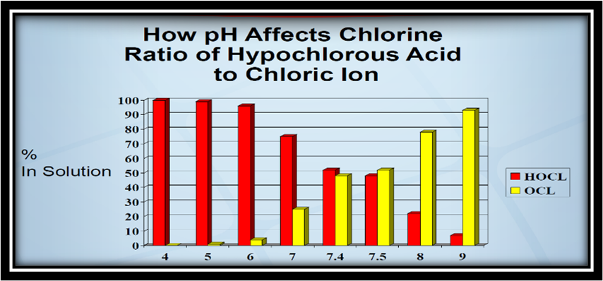 pH dependent effectiveness of free chlorine