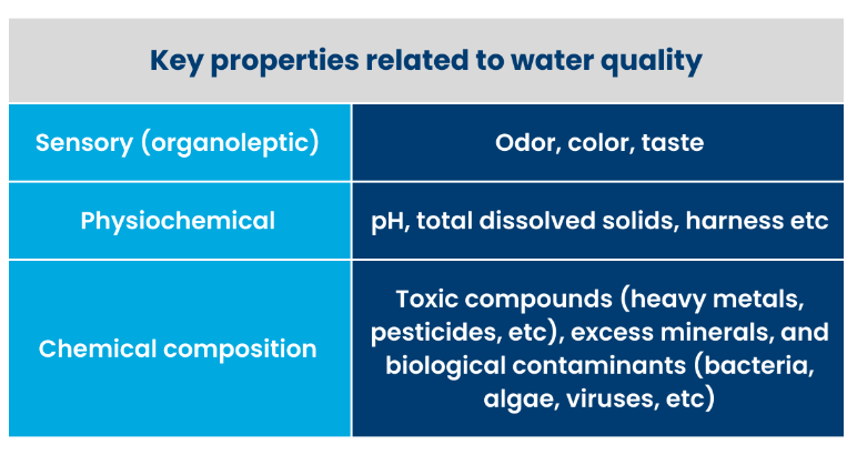 water management chart